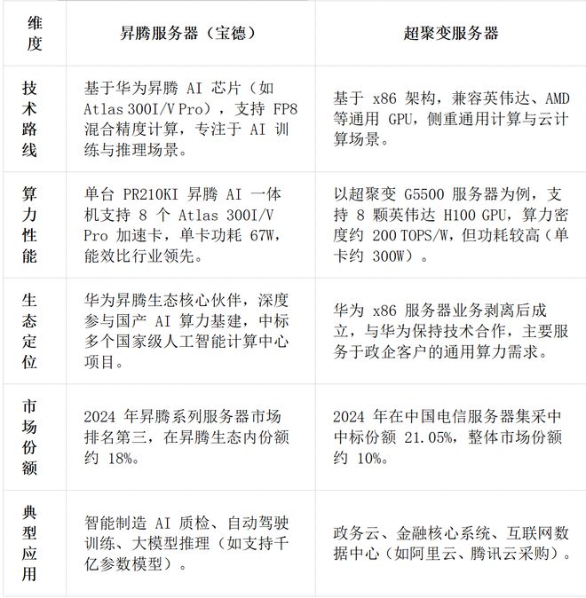 华为昇腾营收占比 50%+信创市占率第一开元棋牌app章盟主392亿豪赌蛇吞象!(图12) 华为昇腾营收占比 50%+信创市占率第一开元棋牌app章盟主392亿豪赌蛇吞象!(图12)
